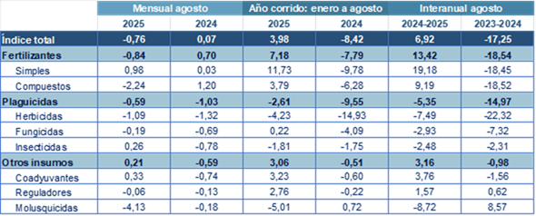 Variación porcentual del índice agrícola total, fertilizantes, plaguicidas y otros insumos