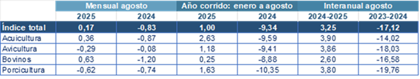 Variación porcentual en los precios de los alimentos balanceados para animales (ABA)