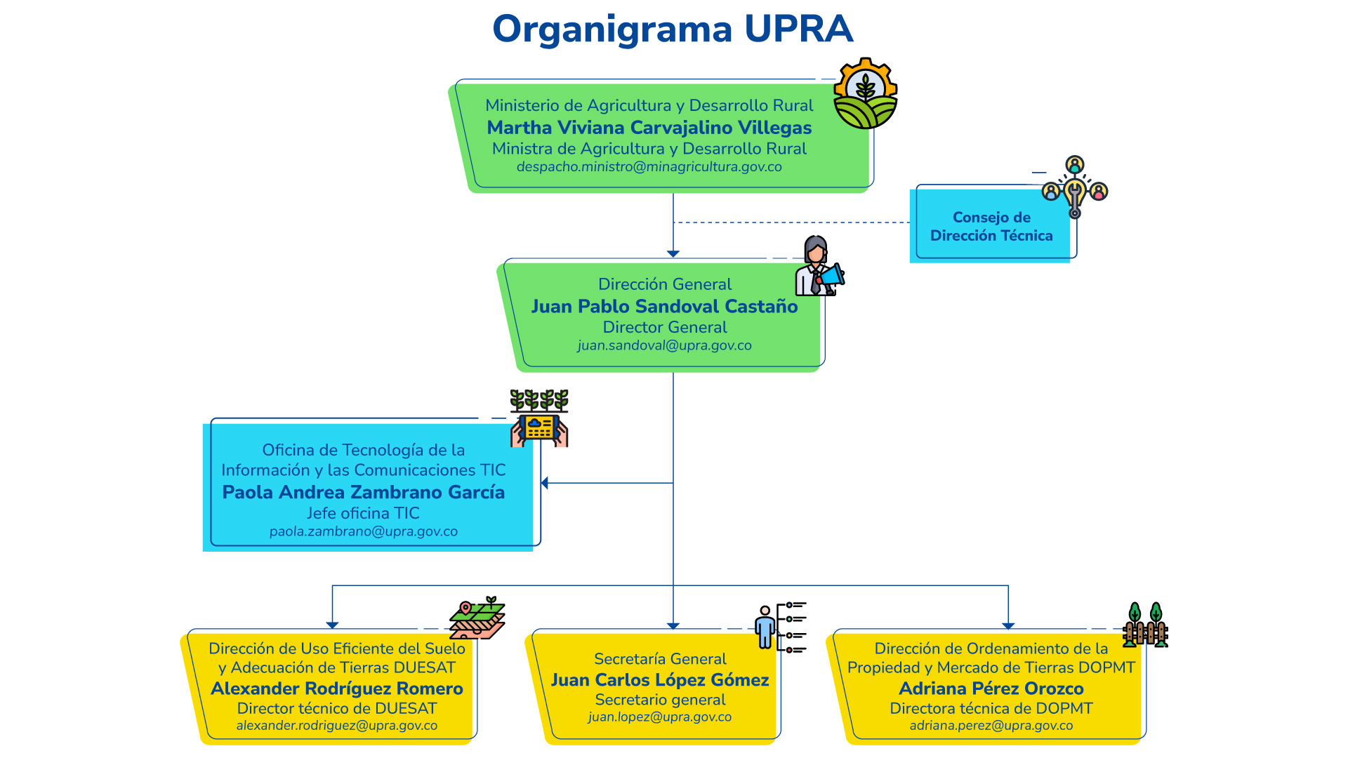 Organigrama UPRA