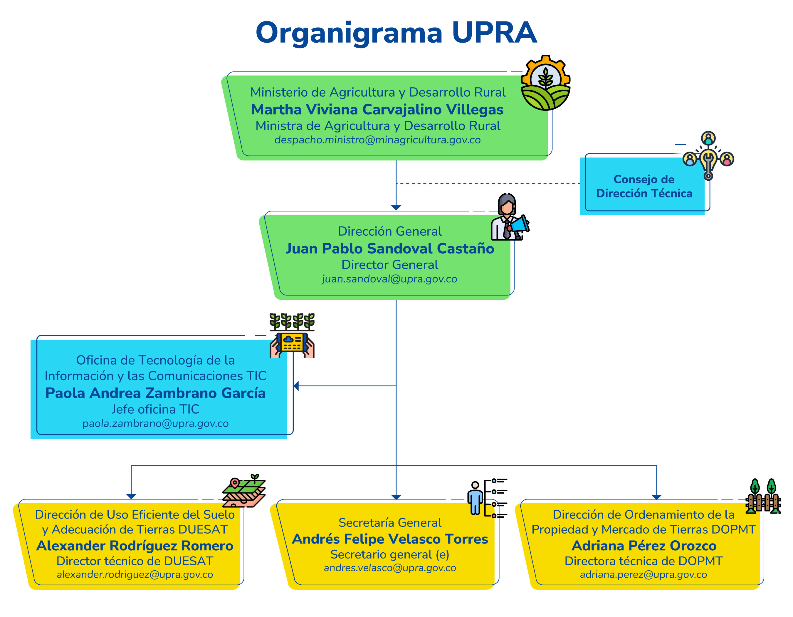 Organigrama UPRA