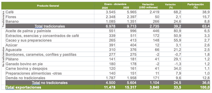 Exportaciones de productos agropecuarios y agroindustriales en valor (USD millones FOB) 2024-2025