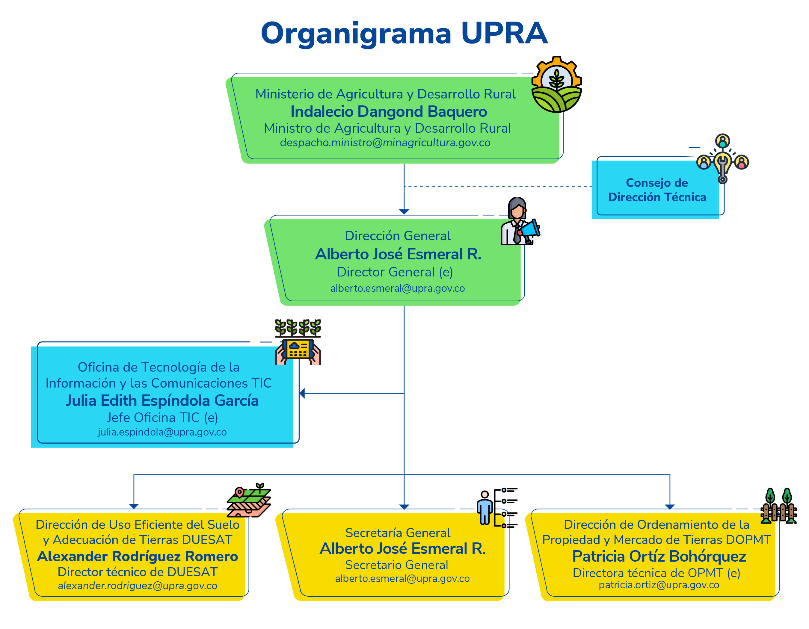 Organigrama UPRA