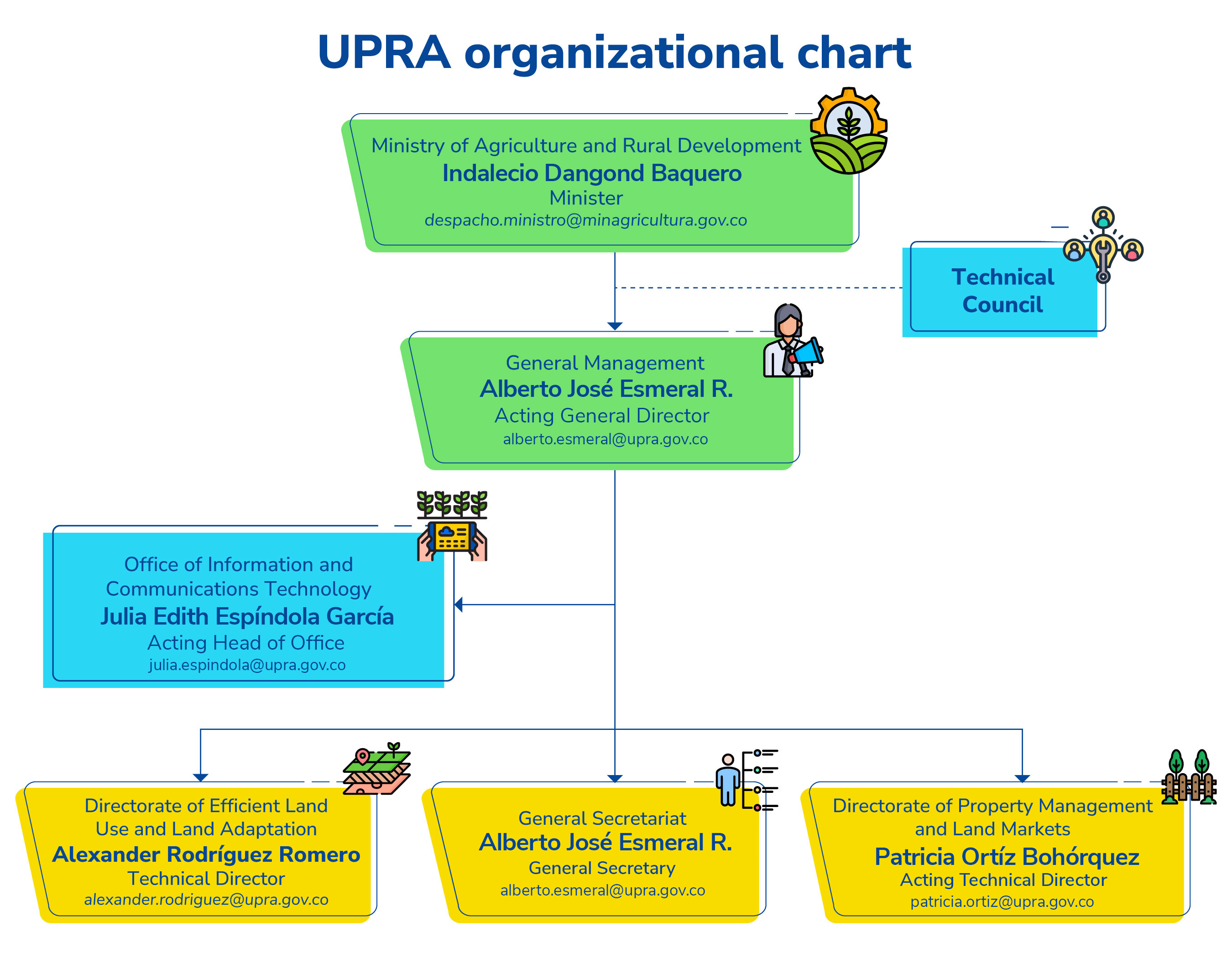 Organization chart